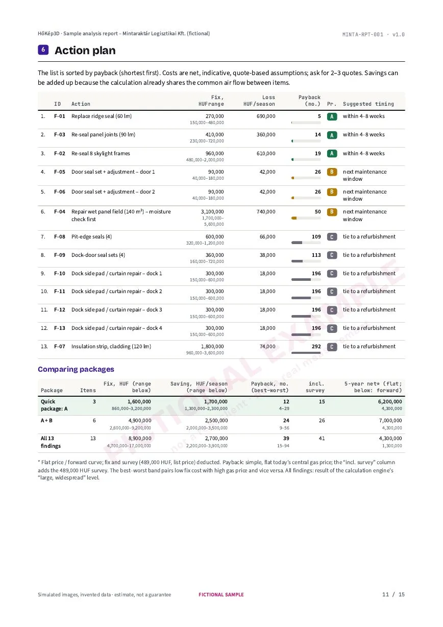Action plan: a table sorted by payback and a comparison of packages