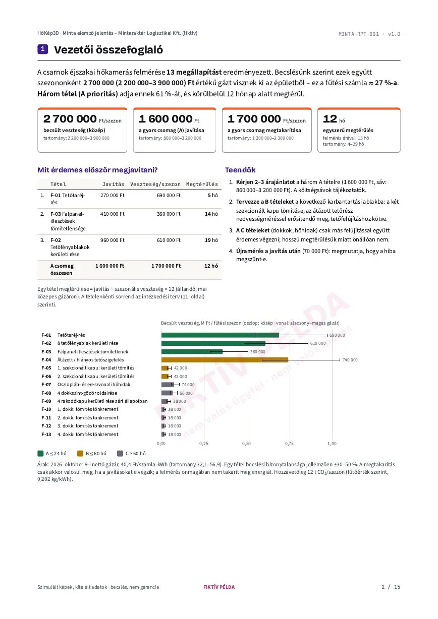 Vezetői összefoglaló: négy kulcsszám, három teendő és a 13 lelet oszlopdiagramja